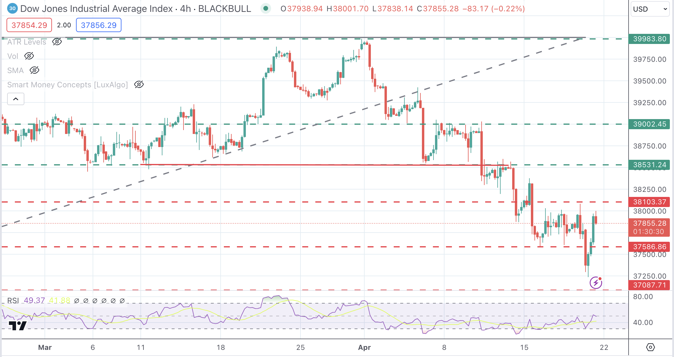 Dow Jones posts moderate gains as American Express' earnings beat estimates